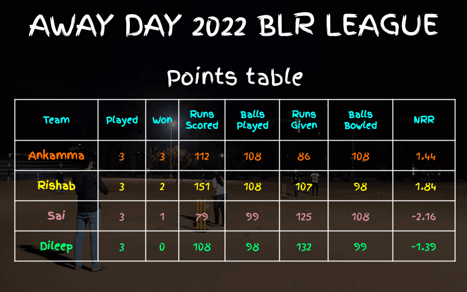 Away Day 2022 BLR League - Scoreboard